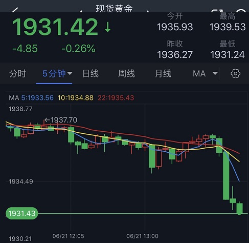 黄金短线突发跳水行情！金价逼近1930美元 FXStreet首席分析师黄金技术前景分析-第1张图片-翡翠网