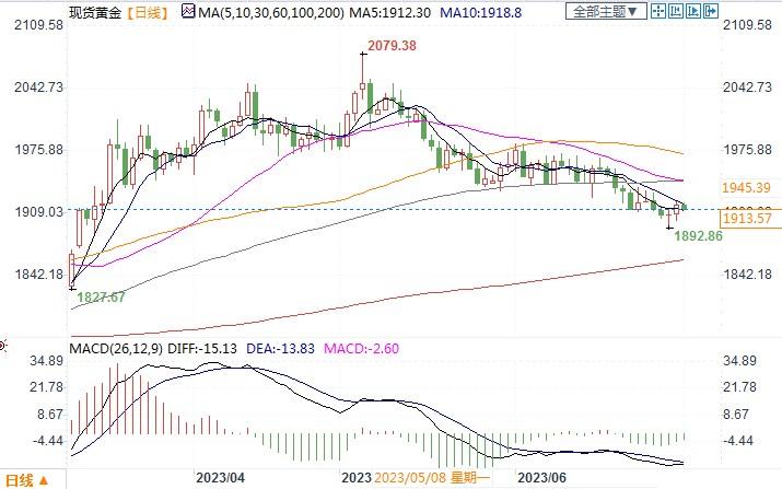 短期金价下跌倾向或不变，本周关注美国两大数据！-第2张图片-翡翠网