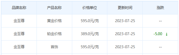 今日(7月25日)黄金价格多少?黄金价格今天多少一克?附国内品牌金店价格表-第8张图片-翡翠网 今日(7月25日)黄金价格多少?黄金价格今天多少一克?附国内品牌金店价格表-第8张图片-翡翠网