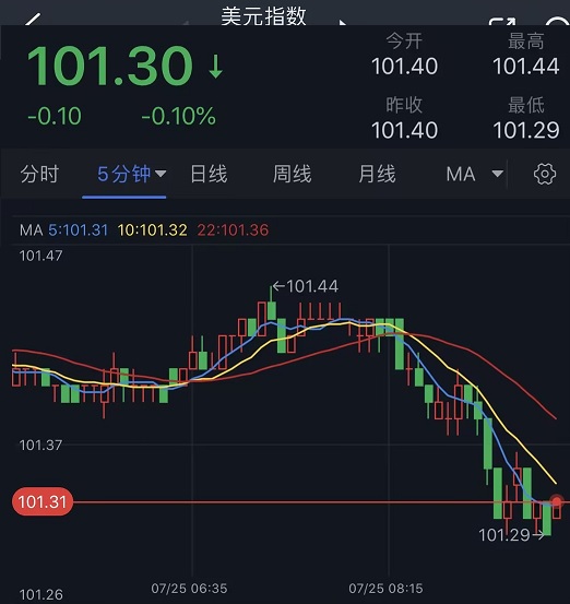 突发行情！美元短线跳水、金价急涨触及1960 FXStreet首席分析师黄金技术前景分析-第2张图片-翡翠网