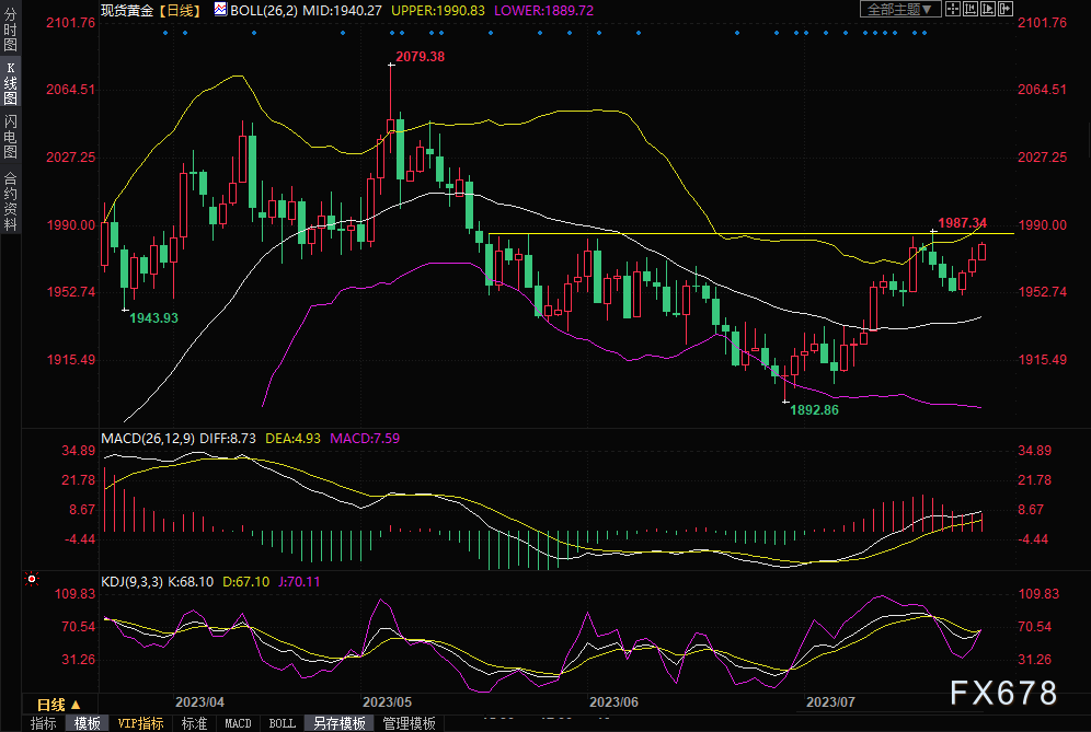 黄金交易提醒：美联储加息后美元和美债收益率下跌，金价或冲击2000关口？关注GDP数据和欧银决议-第3张图片-翡翠网