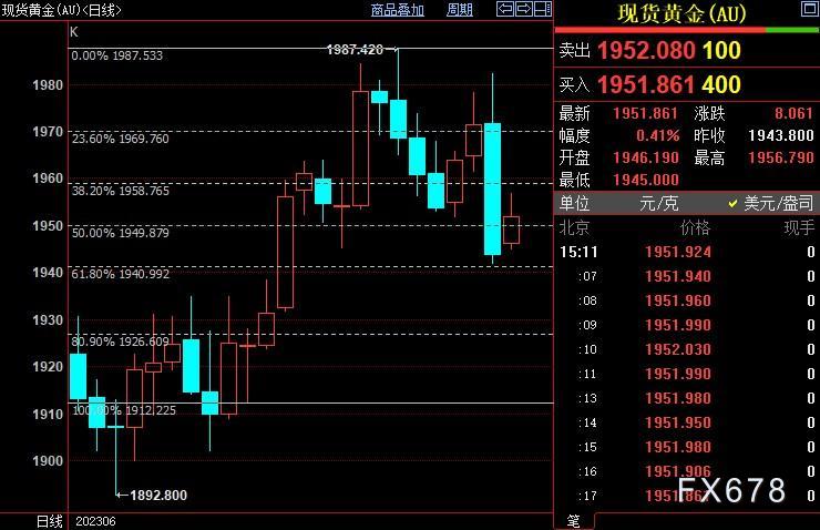 国际金价重启涨势须站上1959美元-第1张图片-翡翠网