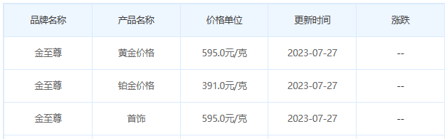 今日(7月27日)黄金价格多少?黄金价格今天多少一克?附国内品牌金店价格表-第8张图片-翡翠网 今日(7月27日)黄金价格多少?黄金价格今天多少一克?附国内品牌金店价格表-第8张图片-翡翠网