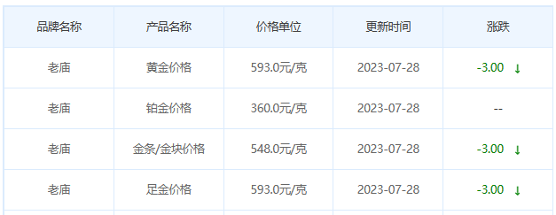 今日(7月28日)黄金价格多少?黄金价格今天多少一克?附国内品牌金店价格表-第4张图片-翡翠网 今日(7月28日)黄金价格多少?黄金价格今天多少一克?附国内品牌金店价格表-第4张图片-翡翠网