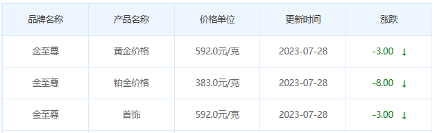 今日(7月28日)黄金价格多少?黄金价格今天多少一克?附国内品牌金店价格表-第8张图片-翡翠网 今日(7月28日)黄金价格多少?黄金价格今天多少一克?附国内品牌金店价格表-第8张图片-翡翠网