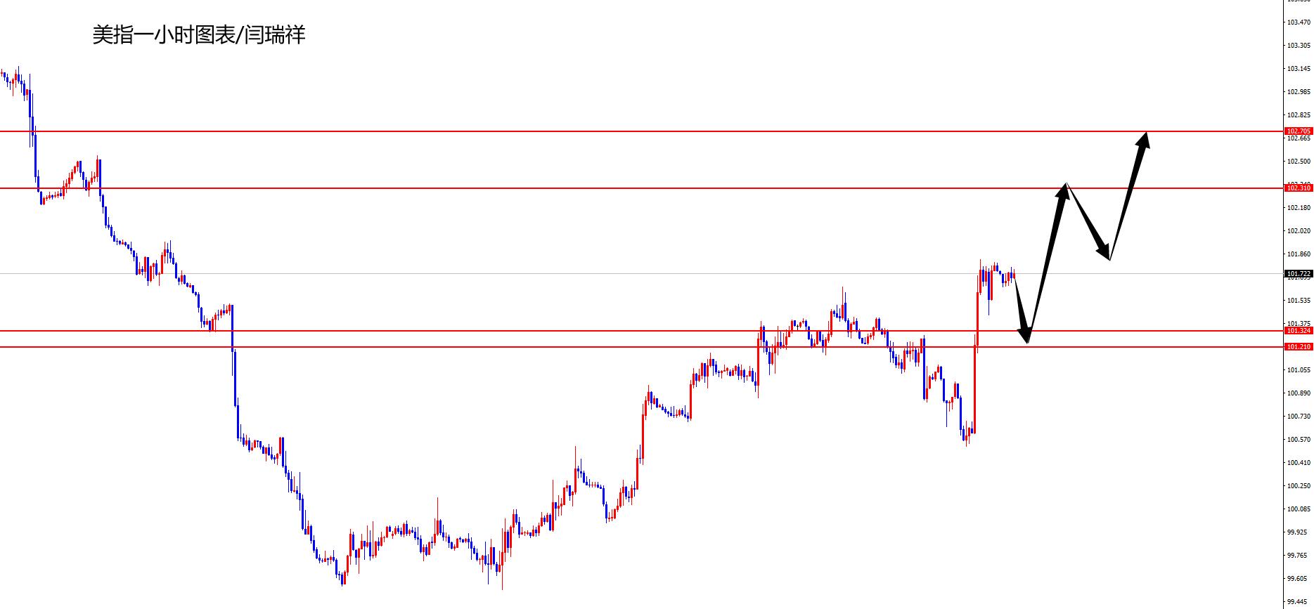 闫瑞祥：美指精准探底回升，欧美冲高空入场后如期瀑布-第1张图片-翡翠网