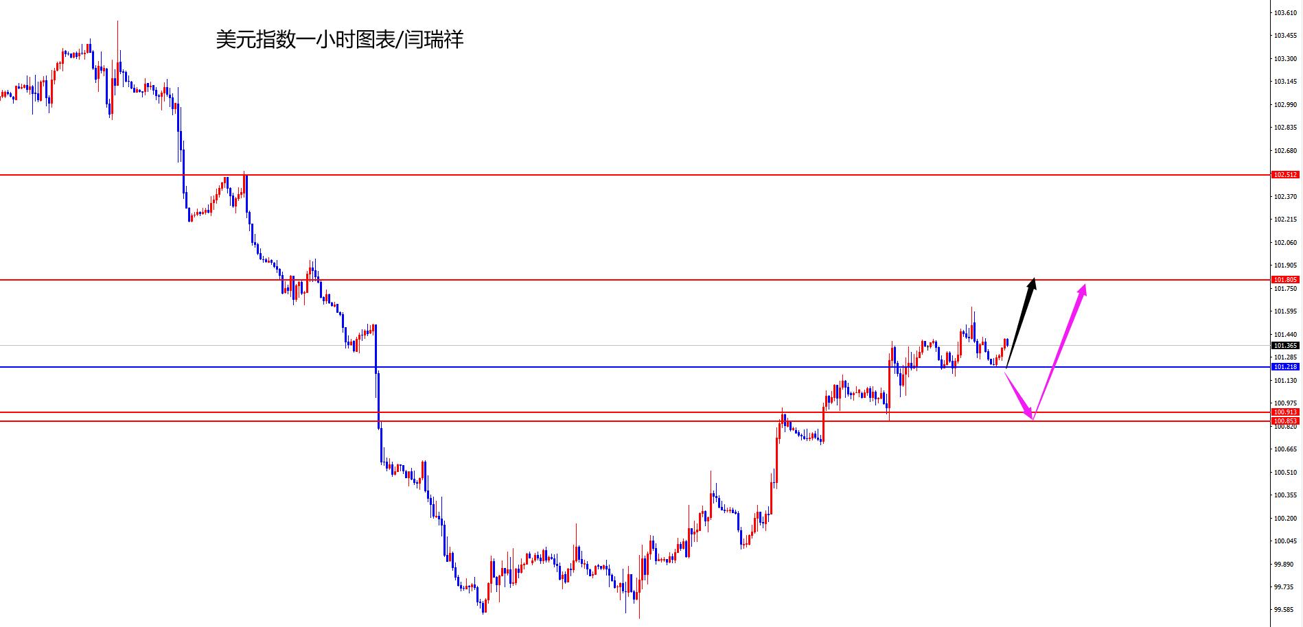 闫瑞祥：美指昨低决定能否探底回升，欧美关注1120区域承压-第1张图片-翡翠网