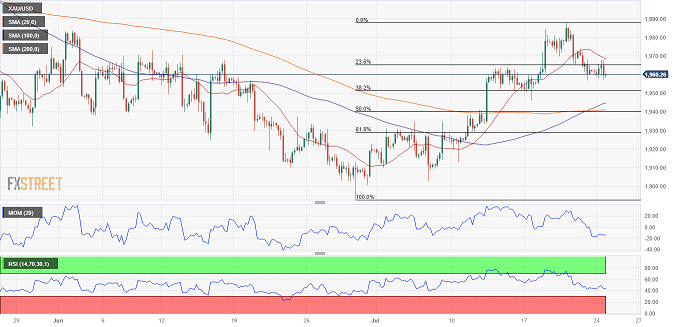 突发行情！美元短线跳水、金价急涨触及1960 FXStreet首席分析师黄金技术前景分析-第3张图片-翡翠网