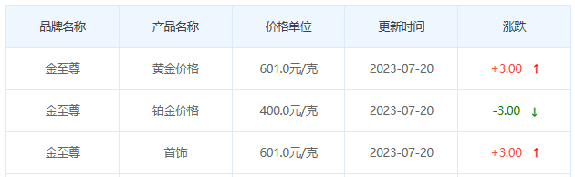 今日(7月20日)黄金价格多少?黄金价格今天多少一克?附国内品牌金店价格表-第8张图片-翡翠网 今日(7月20日)黄金价格多少?黄金价格今天多少一克?附国内品牌金店价格表-第8张图片-翡翠网