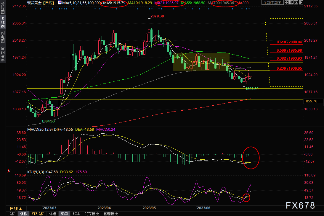 现货黄金交易策略：金价震荡等待美联储会议纪要，技术面短线信号略微偏多-第1张图片-翡翠网