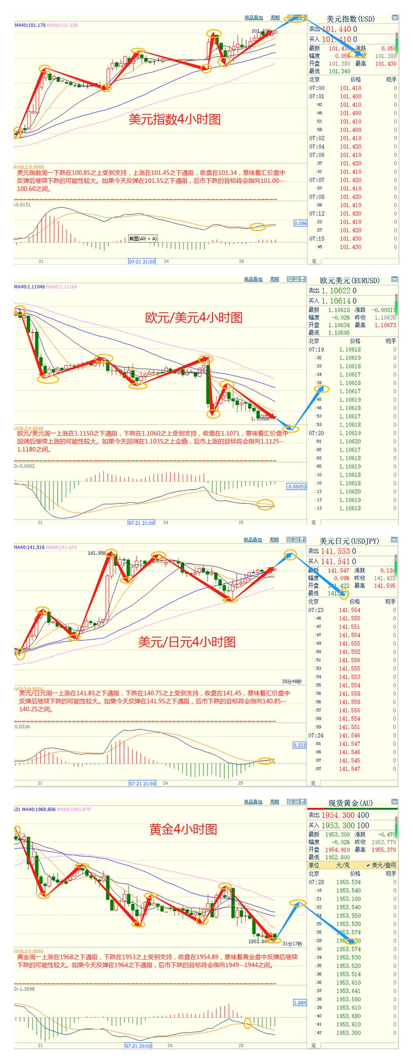 CWG资讯:美元周一继续保持涨势,欧系货币继续回落整理,市场等待美联储政策决议-第3张图片-翡翠网 CWG资讯:美元周一继续保持涨势,欧系货币继续回落整理,市场等待美联储政策决议-第3张图片-翡翠网