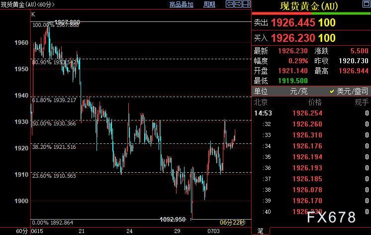 国际金价短线上看1939美元-第1张图片-翡翠网