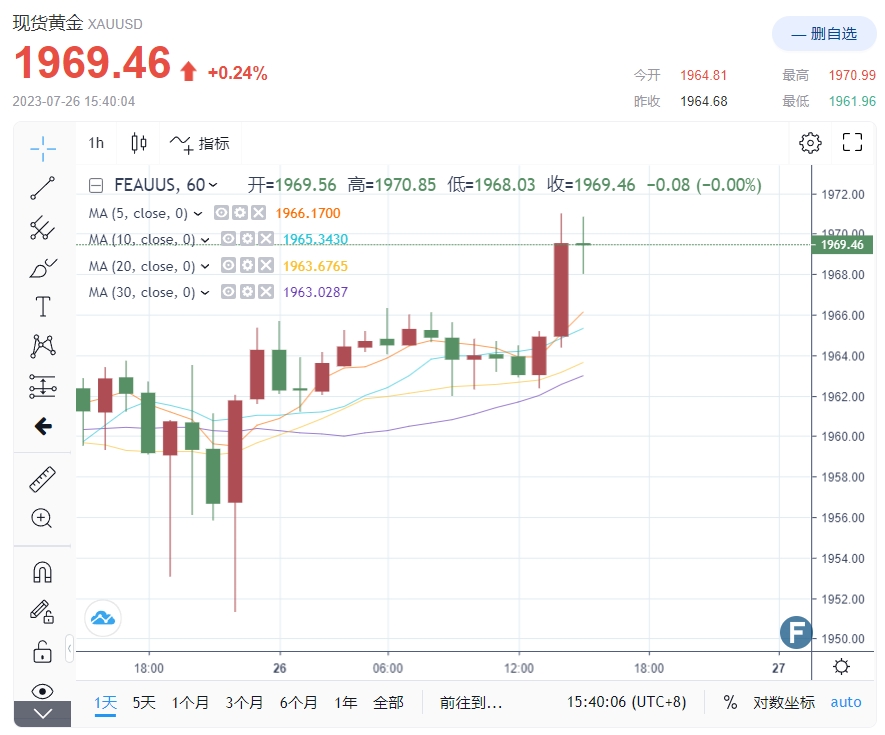 金价涨破1970的真正原因在这！7月恢复加息已完全定价 鲍威尔走钢丝“不披露点阵图真相”-第1张图片-翡翠网