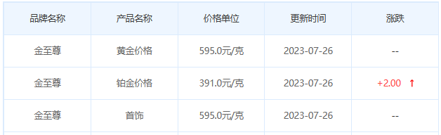 今日(7月26日)黄金价格多少?黄金价格今天多少一克?附国内品牌金店价格表-第8张图片-翡翠网 今日(7月26日)黄金价格多少?黄金价格今天多少一克?附国内品牌金店价格表-第8张图片-翡翠网