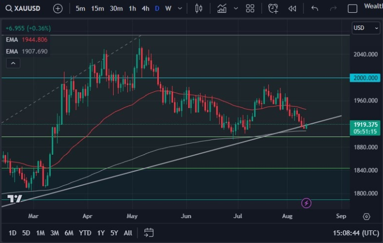 黄金仍维持震荡，继续关注债券和利率市场-第1张图片-翡翠网