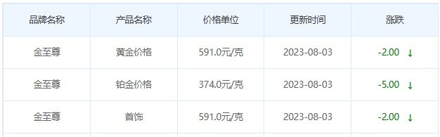 8月3日黄金价格多少?黄金价格今天多少一克?附国内品牌金店价格表-第8张图片-翡翠网 8月3日黄金价格多少?黄金价格今天多少一克?附国内品牌金店价格表-第8张图片-翡翠网