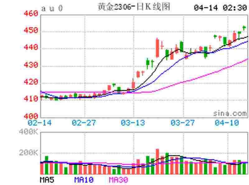 黄金交易所怎么开户,黄金交易所-第1张图片-翡翠网