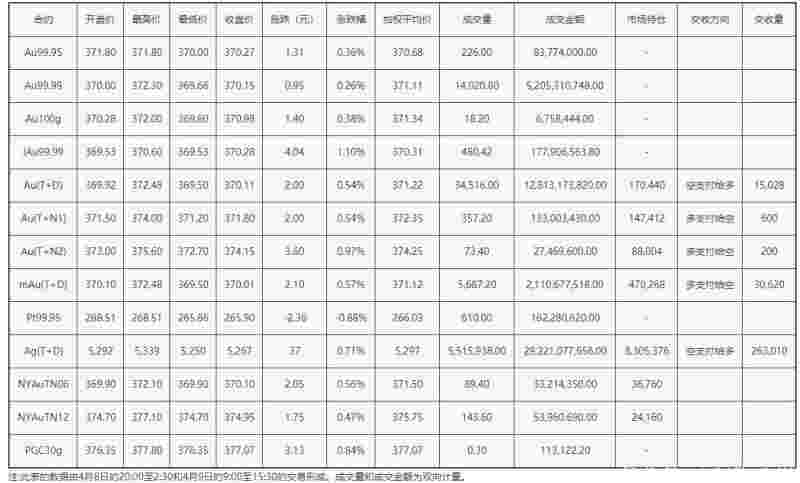 上海黄金交易所行情上海黄金交易所行情走势图-第2张图片-翡翠网 上海黄金交易所行情上海黄金交易所行情走势图-第2张图片-翡翠网