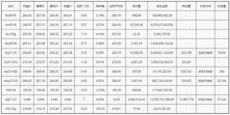 上海黄金交易所行情上海黄金交易所行情走势图-第1张图片-翡翠网 上海黄金交易所行情上海黄金交易所行情走势图-第1张图片-翡翠网
