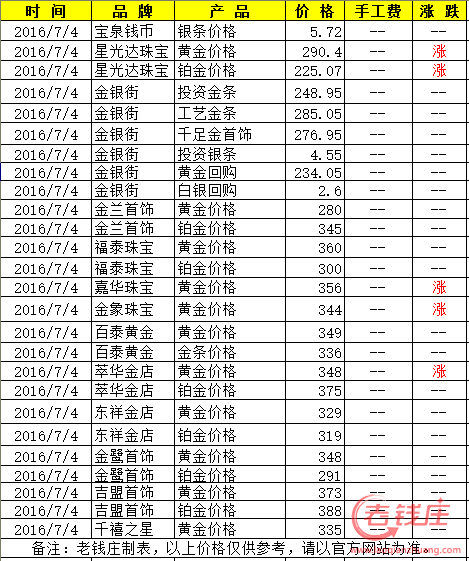 今日黄金价格表,周大生今日黄金价格表-第2张图片-翡翠网 今日黄金价格表,周大生今日黄金价格表-第2张图片-翡翠网
