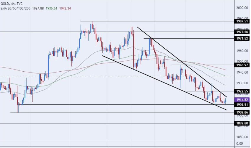 现货金价震荡交投于下降楔形中，关注后市突破方向-第1张图片-翡翠网