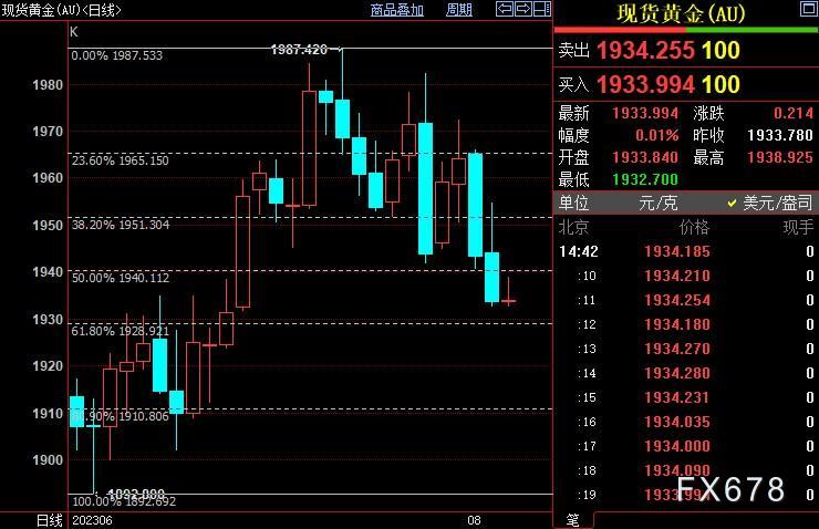 国际金价下看1929美元-第1张图片-翡翠网