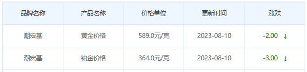 8月10日黄金价格多少?黄金价格今天多少一克?附国内品牌金店价格表-第7张图片-翡翠网 8月10日黄金价格多少?黄金价格今天多少一克?附国内品牌金店价格表-第7张图片-翡翠网