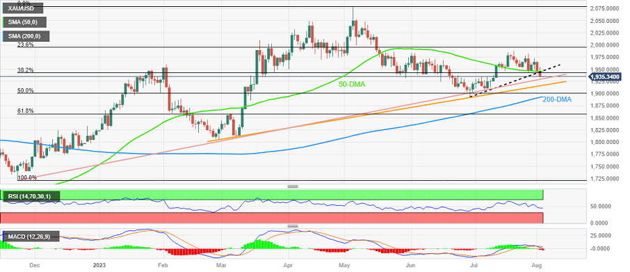 “小非农”大爆表、金价失守重要支撑！美国“数据风暴”重磅来袭 小心金价再大跌逾35美元-第2张图片-翡翠网