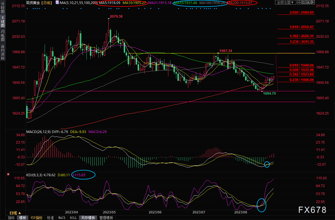 现货黄金交易策略：金价仍处于反弹走势，关注美国职位空缺数据-第1张图片-翡翠网