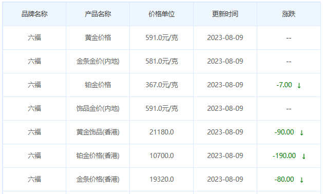 8月9日黄金价格多少?黄金价格今天多少一克?附国内品牌金店价格表-第9张图片-翡翠网 8月9日黄金价格多少?黄金价格今天多少一克?附国内品牌金店价格表-第9张图片-翡翠网