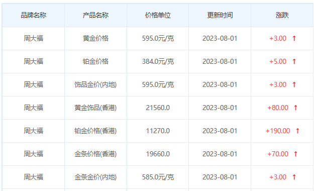 7月31日黄金价格多少?黄金价格今天多少一克?附国内品牌金店价格表-第2张图片-翡翠网 7月31日黄金价格多少?黄金价格今天多少一克?附国内品牌金店价格表-第2张图片-翡翠网