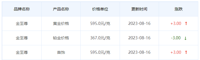 8月16日黄金价格多少?黄金价格今天多少一克?附国内品牌金店价格表-第8张图片-翡翠网 8月16日黄金价格多少?黄金价格今天多少一克?附国内品牌金店价格表-第8张图片-翡翠网