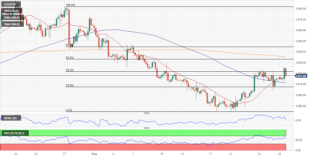 黄金短线突然一波急涨！金价刚刚突破1925 FXStreet首席分析师黄金技术前景分析-第2张图片-翡翠网