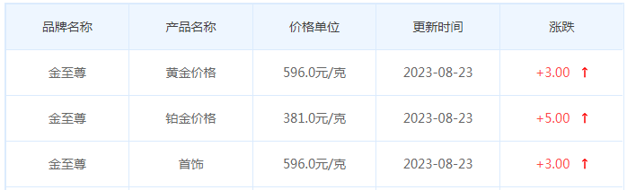 8月23日黄金价格多少?黄金价格今天多少一克?附国内品牌金店价格表-第8张图片-翡翠网 8月23日黄金价格多少?黄金价格今天多少一克?附国内品牌金店价格表-第8张图片-翡翠网