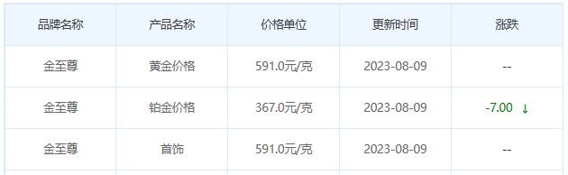 8月9日黄金价格多少?黄金价格今天多少一克?附国内品牌金店价格表-第8张图片-翡翠网 8月9日黄金价格多少?黄金价格今天多少一克?附国内品牌金店价格表-第8张图片-翡翠网