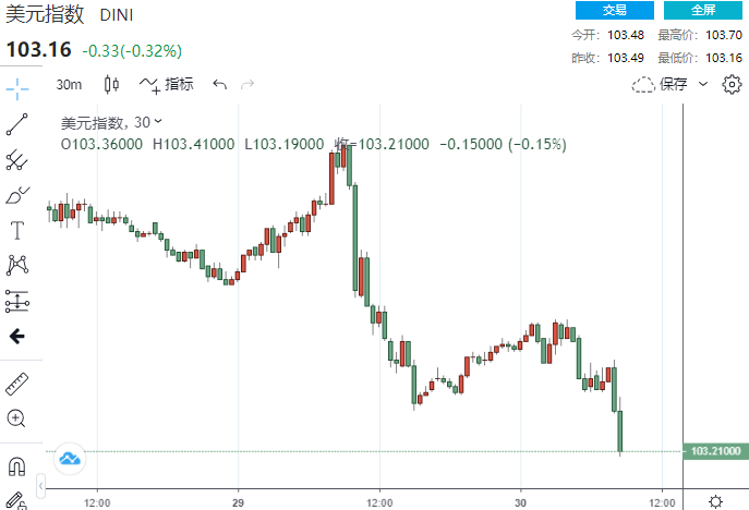 重磅！3大数据力证美联储无需再加息！美元跳水 黄金多头发力，站上1945-第1张图片-翡翠网