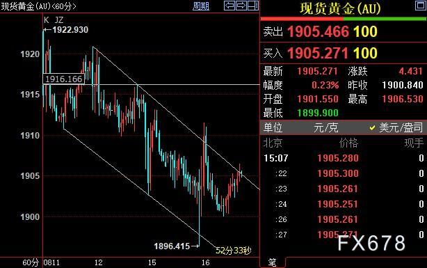 现货黄金卖压仍存，市场期待FED纪要给出两方面解答-第2张图片-翡翠网