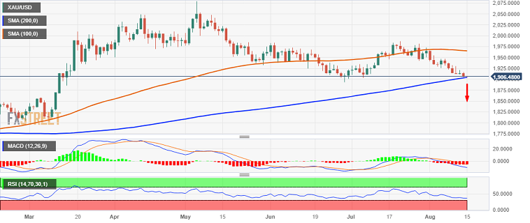 黄金最新交易提醒：“恐怖数据”势必引爆黄金行情！小心金价跌破重要均线支撑后加速大跌-第1张图片-翡翠网