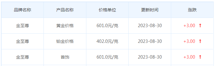 8月30日黄金价格多少?黄金价格今天多少一克?附国内品牌金店价格表-第8张图片-翡翠网 8月30日黄金价格多少?黄金价格今天多少一克?附国内品牌金店价格表-第8张图片-翡翠网