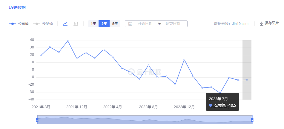 金市大鲤：美国制造业数据复苏，费城联储制造业指数预期利多美元利空黄金-第3张图片-翡翠网