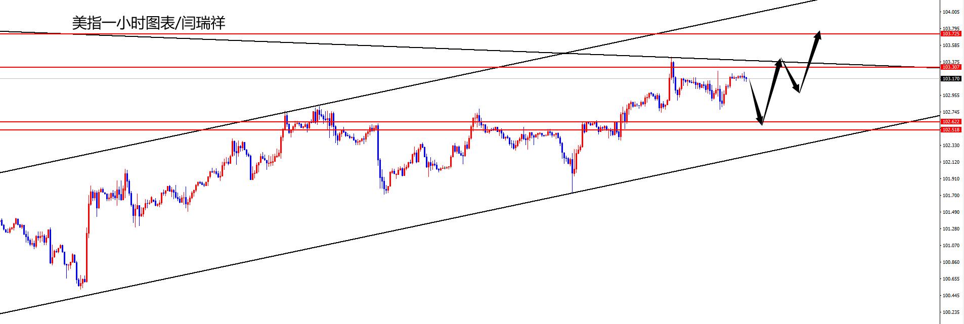 闫瑞祥：美指日线及周线支撑共振，欧美关注趋势线回踩压制-第1张图片-翡翠网