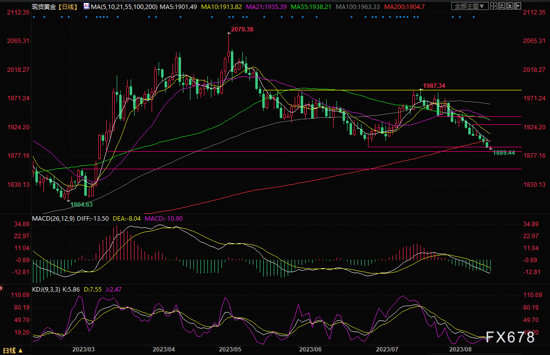 黄金交易提醒：会议纪要凸显分歧，美元持续攀高，黄金多头或迎“大溃败”？-第4张图片-翡翠网