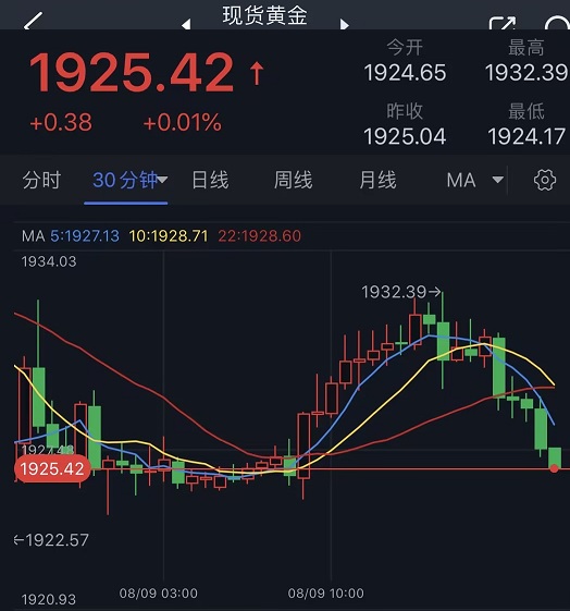 黄金短线持续回落！金价正逼近1925美元 欧元、英镑、加元和黄金最新交易分析-第1张图片-翡翠网