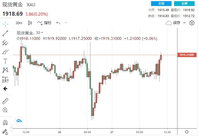 拐点将至！鲍威尔“鹰”声掠过，金价上触1920 超级数据周接棒，非农或将定调9月黄金走向！-第1张图片-翡翠网