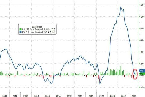 2分钟成交近11亿美元！美通胀数据喜忧参半 黄金短线急跌又急涨-第1张图片-翡翠网
