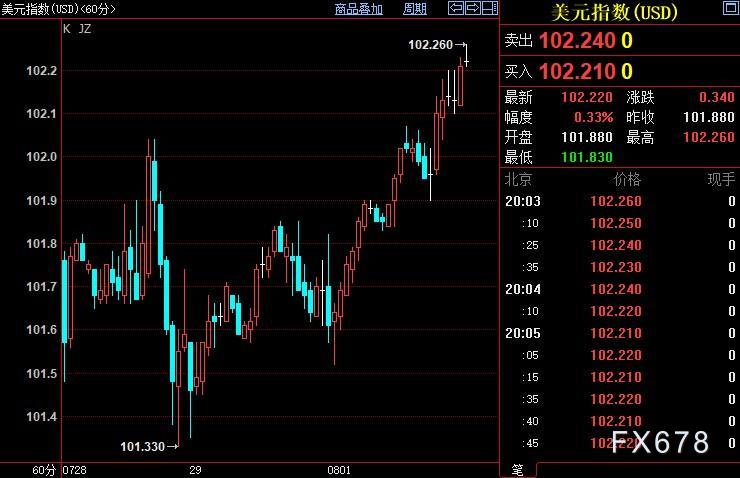 现货黄金涨势受阻，投资者情绪受到两方面因素安抚-第2张图片-翡翠网