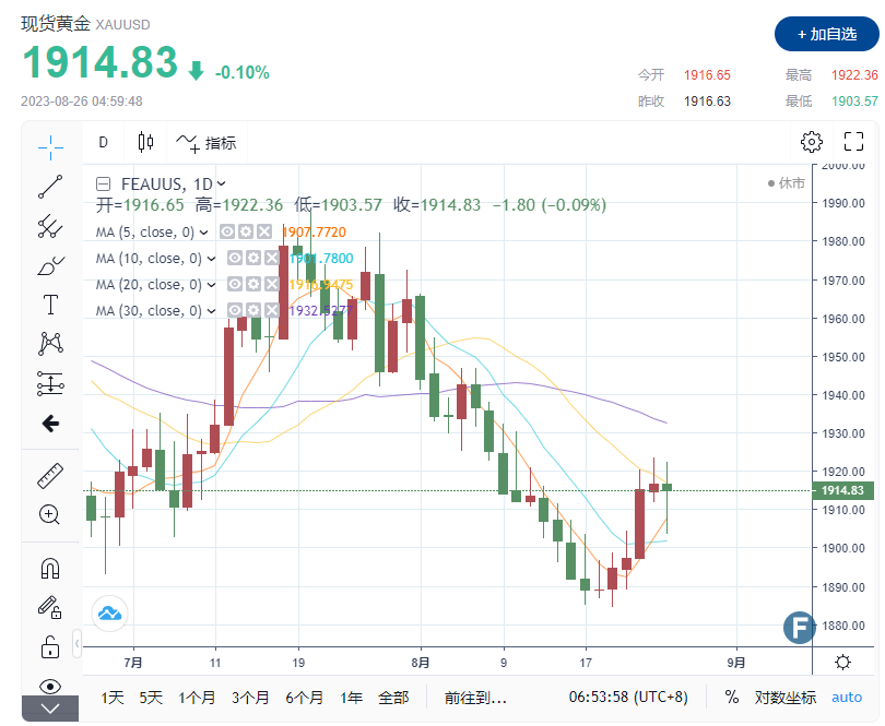 起死回生！ 金价结束连续四周下跌 鲍威尔最新演讲打压黄金涨势-第1张图片-翡翠网