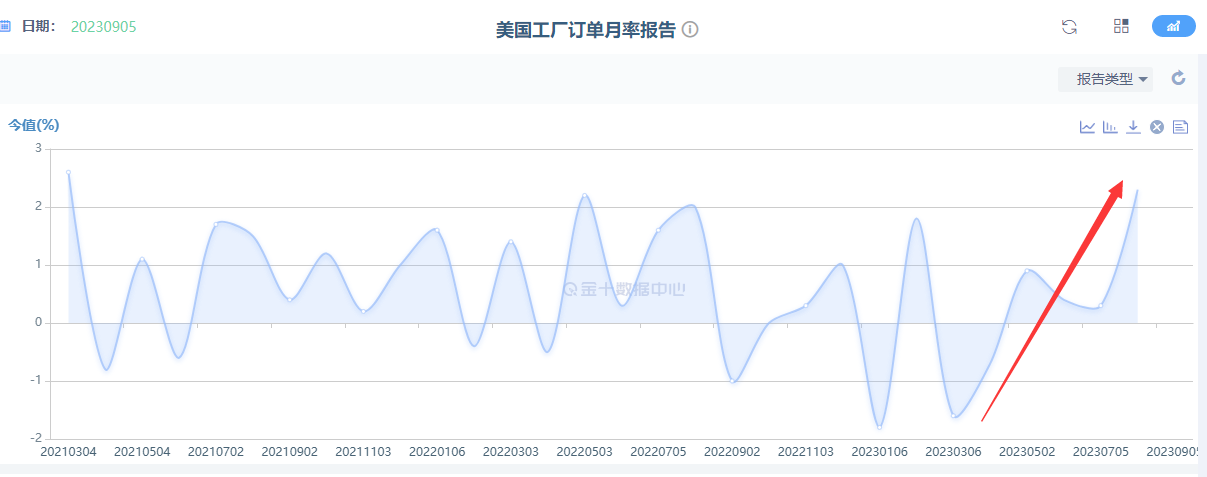 金市大鲤：美国制造业数据复苏，费城联储制造业指数预期利多美元利空黄金-第4张图片-翡翠网