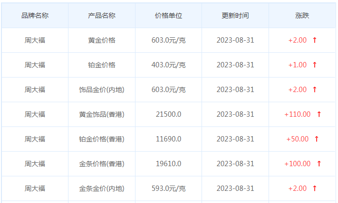 8月31日黄金价格多少?黄金价格今天多少一克?附国内品牌金店价格表-第2张图片-翡翠网 8月31日黄金价格多少?黄金价格今天多少一克?附国内品牌金店价格表-第2张图片-翡翠网