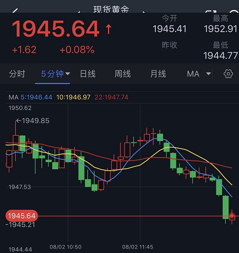 黄金短线突然急跌！金价逼近首个斐波那契支撑 FXStreet首席分析师黄金技术前景分析-第1张图片-翡翠网
